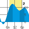 Gig Harbor tide chart for Thursday, November 2, 2023