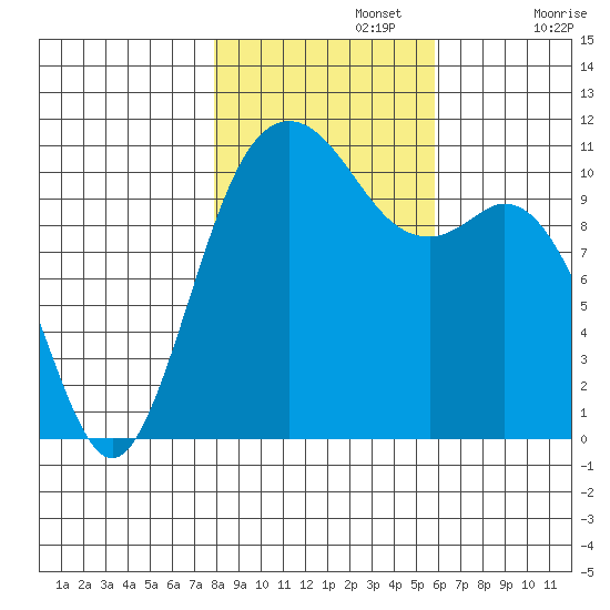 Gig Harbor tide chart for Friday, November 3, 2023
