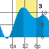 Gig Harbor tide chart for Friday, November 3, 2023