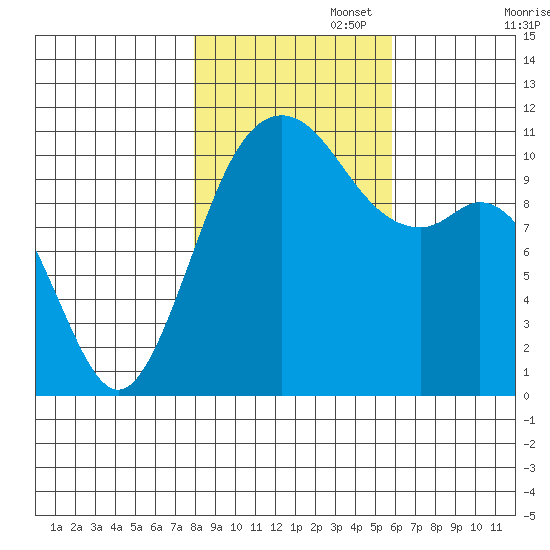 Gig Harbor tide chart for Saturday, November 4, 2023