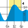 Gig Harbor tide chart for Saturday, November 4, 2023