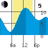 Gig Harbor tide chart for Sunday, November 5, 2023