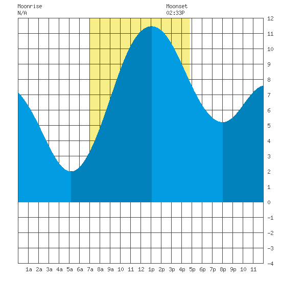 Gig Harbor tide chart for Monday, November 6, 2023