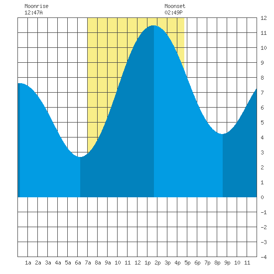 Gig Harbor tide chart for Tuesday, November 7, 2023