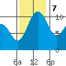 Gig Harbor tide chart for Tuesday, November 7, 2023