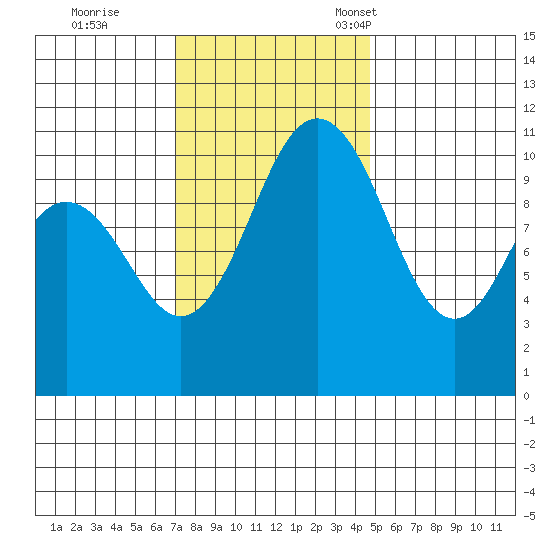 Gig Harbor tide chart for Wednesday, November 8, 2023