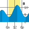 Gig Harbor tide chart for Wednesday, November 8, 2023