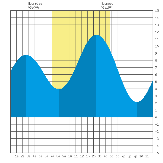 Gig Harbor tide chart for Thursday, November 9, 2023