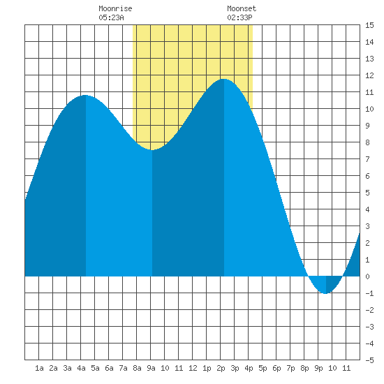 Gig Harbor tide chart for Sunday, December 10, 2023