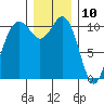 Gig Harbor tide chart for Sunday, December 10, 2023