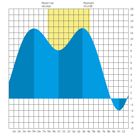 Gig Harbor tide chart for Monday, December 11, 2023