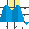 Gig Harbor tide chart for Monday, December 11, 2023