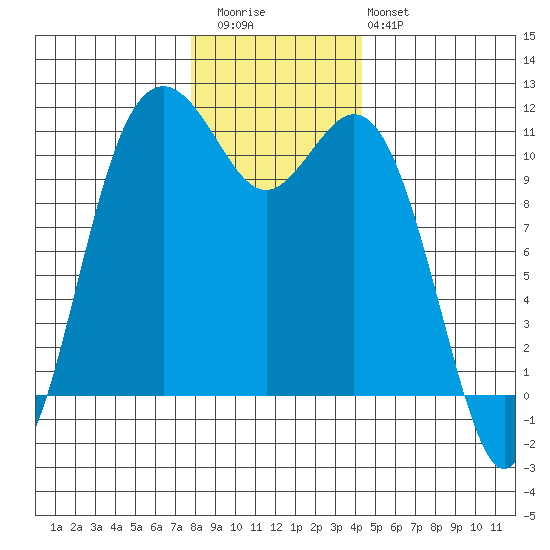 Gig Harbor tide chart for Wednesday, December 13, 2023