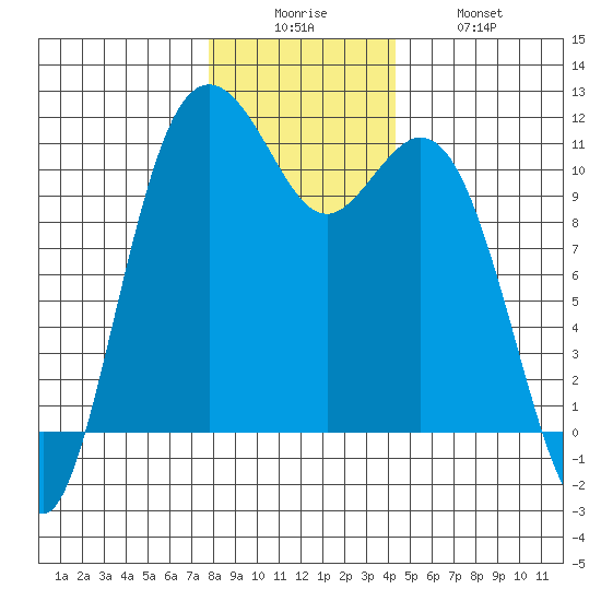 Gig Harbor tide chart for Friday, December 15, 2023