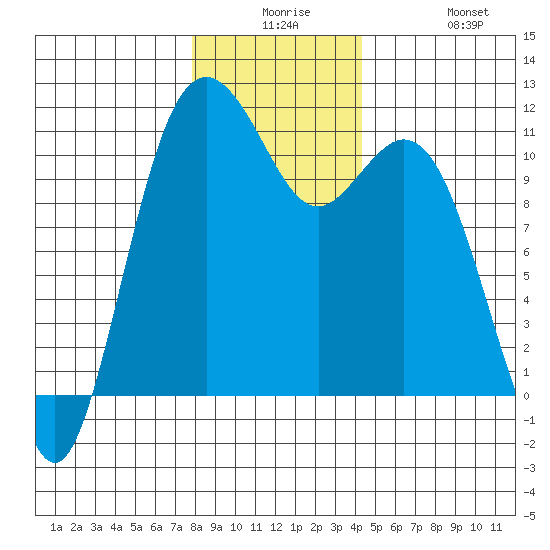 Gig Harbor tide chart for Saturday, December 16, 2023