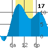 Gig Harbor tide chart for Sunday, December 17, 2023