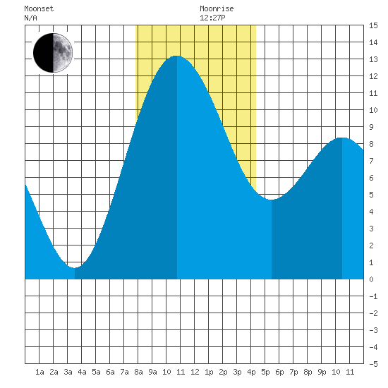 Gig Harbor tide chart for Tuesday, December 19, 2023
