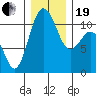 Gig Harbor tide chart for Tuesday, December 19, 2023