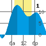 Gig Harbor tide chart for Friday, December 1, 2023