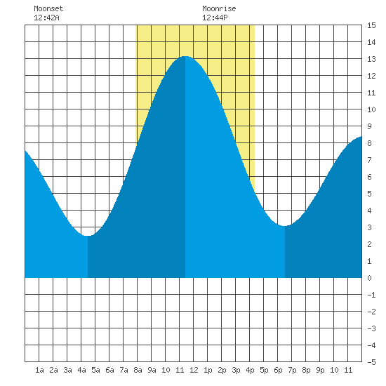 Gig Harbor tide chart for Wednesday, December 20, 2023