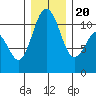 Gig Harbor tide chart for Wednesday, December 20, 2023