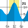 Gig Harbor tide chart for Thursday, December 21, 2023