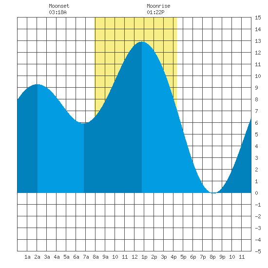 Gig Harbor tide chart for Friday, December 22, 2023