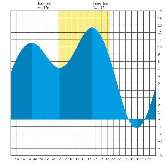 Gig Harbor tide chart for Saturday, December 23, 2023