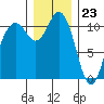 Gig Harbor tide chart for Saturday, December 23, 2023