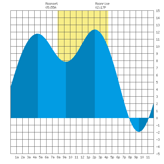 Gig Harbor tide chart for Sunday, December 24, 2023