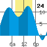 Gig Harbor tide chart for Sunday, December 24, 2023
