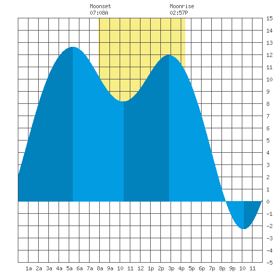 Gig Harbor tide chart for Monday, December 25, 2023