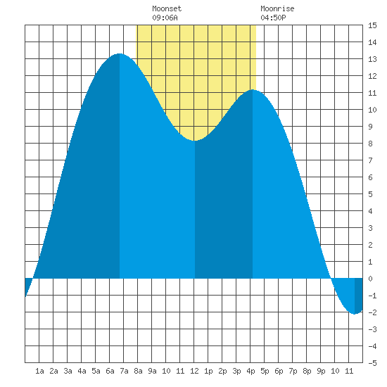 Gig Harbor tide chart for Wednesday, December 27, 2023