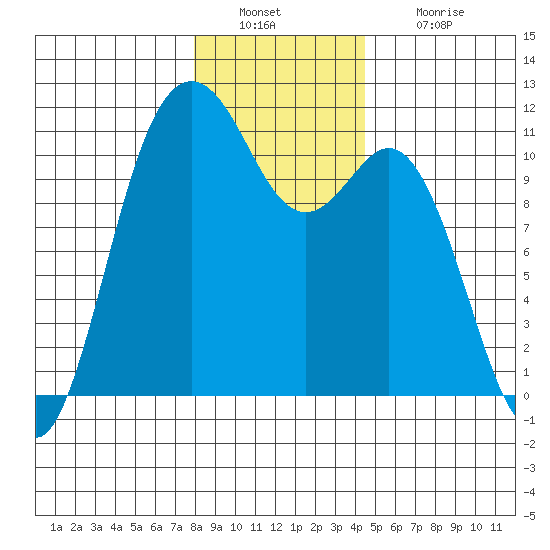 Gig Harbor tide chart for Friday, December 29, 2023