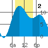 Gig Harbor tide chart for Saturday, December 2, 2023