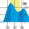 Gig Harbor tide chart for Sunday, December 31, 2023