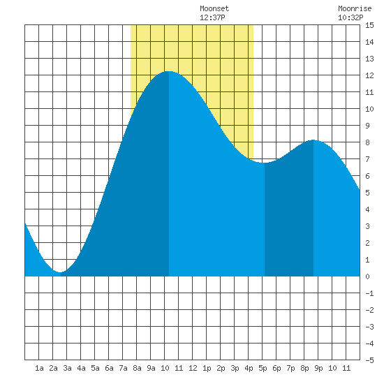 Gig Harbor tide chart for Sunday, December 3, 2023
