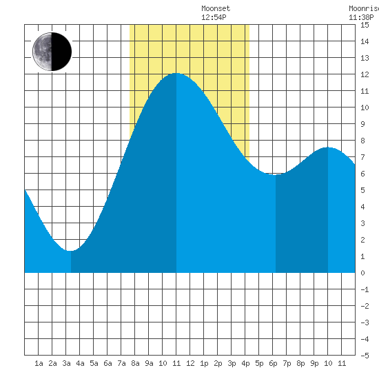 Gig Harbor tide chart for Monday, December 4, 2023