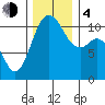 Gig Harbor tide chart for Monday, December 4, 2023