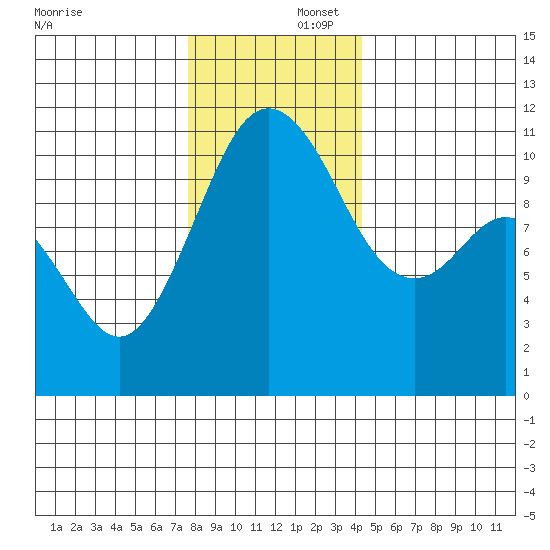 Gig Harbor tide chart for Tuesday, December 5, 2023