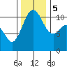 Gig Harbor tide chart for Tuesday, December 5, 2023