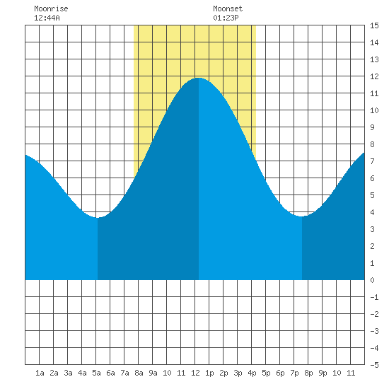 Gig Harbor tide chart for Wednesday, December 6, 2023