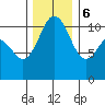 Gig Harbor tide chart for Wednesday, December 6, 2023