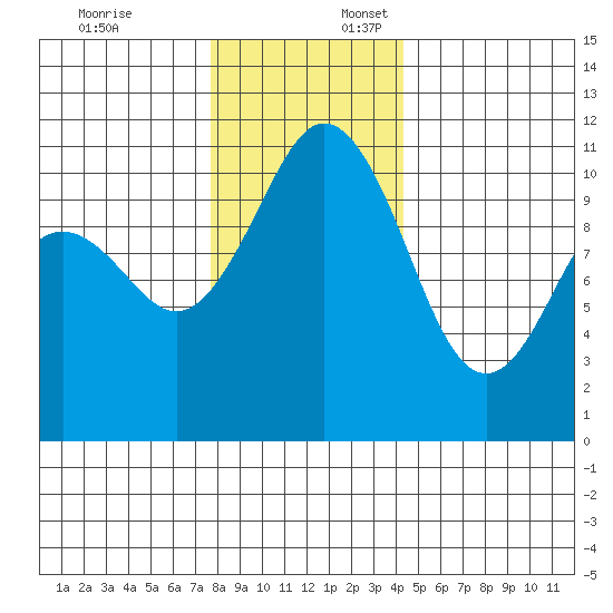 Gig Harbor tide chart for Thursday, December 7, 2023