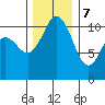 Gig Harbor tide chart for Thursday, December 7, 2023