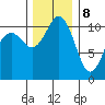 Gig Harbor tide chart for Friday, December 8, 2023