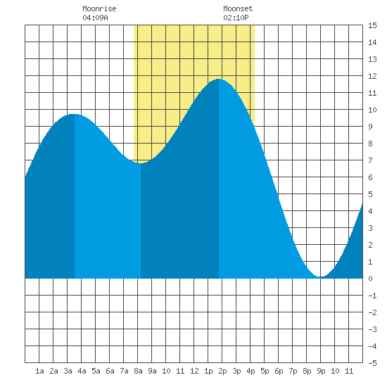 Gig Harbor tide chart for Saturday, December 9, 2023