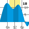 Gig Harbor tide chart for Wednesday, January 10, 2024