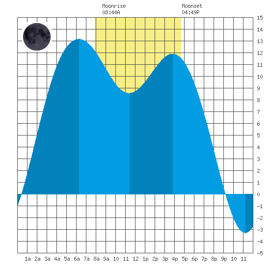Gig Harbor tide chart for Thursday, January 11, 2024