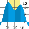 Gig Harbor tide chart for Friday, January 12, 2024